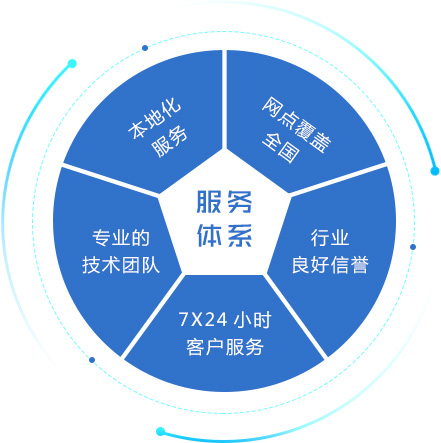 优炫软件客户服务体系 以专业服务，守护中国人的数据库梦想